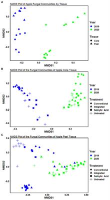 The effects of chemical fungicides and salicylic acid on the apple microbiome and fungal disease incidence under changing environmental conditions